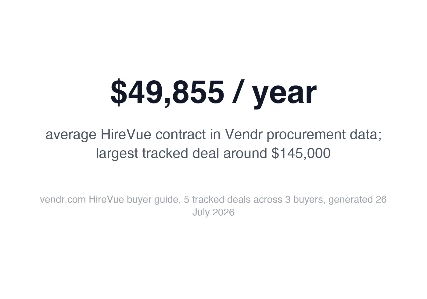 $49,855 per year average HireVue contract in Vendr procurement data, largest tracked deal around $145,000