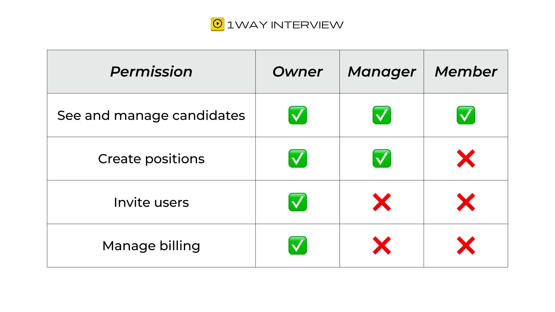 Table showing different user roles and permissions in 1WayInterview